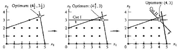 Opumum: (4, 3) x2 Optimum: (4,3 xz Optimum: (4.3) 4 Çut I 3 2 0 1 2 3 4 0 1 2 3 4 0 1 3 4 5 in 2. 1.