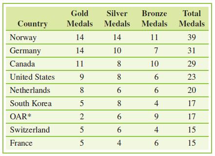 Gold Silver Bronze Total Country Medals Medals Medals Medals Norway 14 14 11 39 Germany 14 10 7 31 Canada 11 8 10 29 United States 8 6. 23 Netherlands 8 6. 20 South Korea 5 8 4 17 OAR* 2. 9 17 Switzerland 5 6. 4 15 France 4