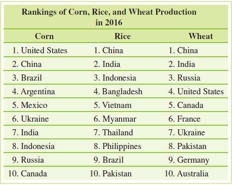 Rankings of Corn, Rice, and Wheat Production in 2016 Corn Rice Wheat 1. United States 1. China 1. China 2. China 2. India 2. India 3. Brazil 3. Indonesia 3. Russia 4. Argentina 4. Bangladesh 4. United States 5. Mexico 5. Vietnam 5. Canada 6. Myanmar 7. Thailand 6. Ukraine