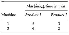 Machining time in min Machine Product ! Produçt 2 1 5 3 2 6 2 au