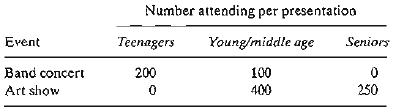 Number attending per presentatio0 Event Теепagers Young/middle age Seniors Band concert 200 100 Art show 400 250