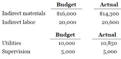 Budget Actual Indirect materials $16,000 $14,300 Indirect labor 20,000 20,600 Budget Actual Utilities 10,000 10,850 Supervision 5,000 5,000