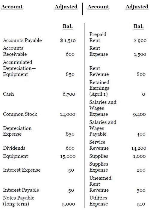 Асcount Adjusted Account Adjusted Bal. Bal. Prepaid Rent Accounts Payable $ 1,510 $ 900 Accounts Rent Receivable 600 Expense 1,500 Accumulated Depreciation- Equipment Rent 850 Revenue 800 Retained Earnings (April 1) Cash 6,700 Salaries and Wages Expense Common Stock 14,000 9,400 Salaries and Depreciation Expense Wages Payable 850 400 Service
