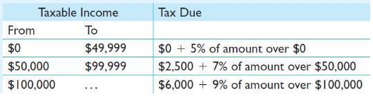 Taxable Income Tax Due From To $0 $49,999 $0 + 5% of amount over $0 $50,000 $99,9१9 $2,500 + 7% of amount over $50,000 $100,000 $6,000 + 9% of amount over $100,000 ...