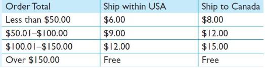Order Total Ship within USA Ship to Canada Less than $50.00 $6.00 $8.00 $50.01-$100.00 $9.00 $12.00 $100.01-$150.00 $12.00 $15.00 Over $150.00 Free Free