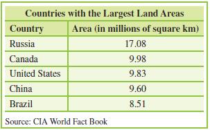 Countries with the Largest Land Areas Country Area (in millions of square km) Russia 17.08 Canada 9.98 United States 9.83 China 9.60 Brazil 8.51 Source: CIA World Fact Book