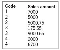 Code Sales amount 7000 5000 5000.75 175.55 9000.65 1 2 3 3 4 4 2000 6700