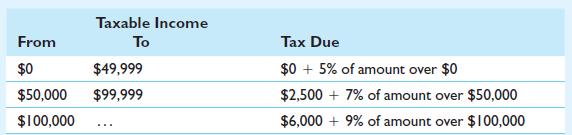 Taxable Income From To Tax Due $0 $49,999 $0 + 5% of amount over $0 $50,000 $99,999 $2,500 + 7% of amount over $50,000 $100,000 $6,000 + 9% of amount over $100,000 ...