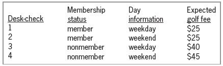Membership status member member nonmember Day information weekday weekend weekday weekend Expected golf fee $25 $25 $40 $45 Desk-check 1 2 nonmember 34
