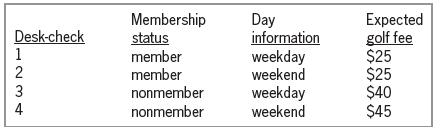 Membership status member member nonmember Day information weekday weekend Expected golf fee $25 $25 $40 $45 Desk-check weekday weekend nonmember 1234