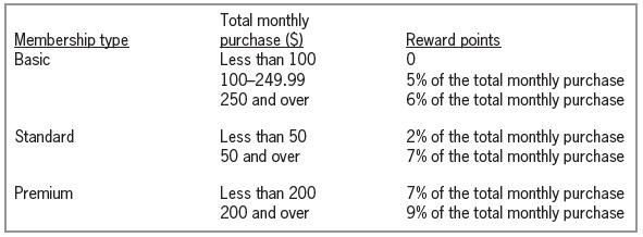 Total monthly purchase ($) Less than 100 100-249.99 250 and over Membership type Basic Reward points 5% of the total monthly purchase 6% of the total monthly purchase Less than 50 50 and over 2% of the total monthly purchase 7% of the total monthly purchase Standard Premium Less than