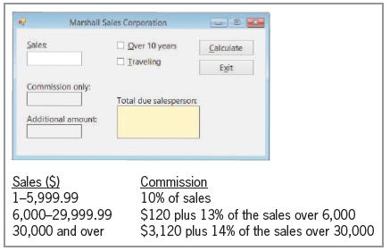 Marshall Sales Corporation Sales O Qver 10 years Calculate Iraveling Exit Commission only: Total due salesperson Additional amount: Sales ($) 1-5,999.99 6,000-29,999.99 30,000 and over Commission 10% of sales $120 plus 13% of the sales over 6,000 $3,120 plus 14% of the sales over 30,000