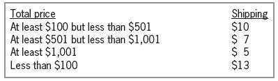 Total price At least $100 but less than $501 At least $501 but less than $1,001 At least $1,001 Less than $100 Shipping $10 $ 7 $ 5 $13 N53