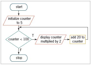 start initialize counter to 5 T display counter multiplied by 2 add 20 to counter < 100 counter [F stop