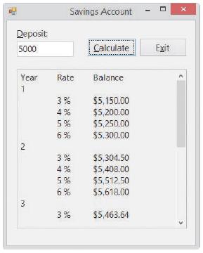 Savings Account Deposit 5000 Calculate Exit Year Rate Balance 1 $5,150.00 $5,200.00 $5,250.00 $5,300.00 3 % 4% 5 % 6% 2 $5,304.50 $5.408.00 $5,512.50 $5,618.00 5 % 6% 3% $5,463.64 3tn 6 3.