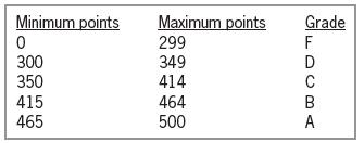 Minimum points Maximum points Grade F 300 350 299 349 414 C 415 465 464 500 B A