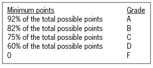 Minimum points 92% of the total possible points 82% of the total possible points 75% of the total possible points 60% of the total possible points Grade ABCDF