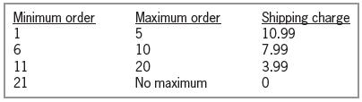 Minimum order Maximum order Shipping charge 10.99 7.99 6 10 11 21 20 No maximum 3.99 16