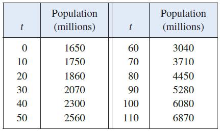 Population (millions) Population (millions) 1650 60 3040 10 1750 70 3710 20 1860 80 4450 30 2070 90 5280 40 2300 100 6080 50 2560 110 6870
