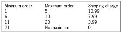 Minimum order Maximum order 5 10 Shipping charge 10.99 7.99 11 21 20 3.99 No maximum 16
