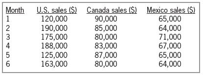 U.S. sales ($) Canada sales (S) Mexico sales (S) 90,000 85,000 80,000 83,000 87,000 80,000 Month 1 120,000 190,000 175,000 188,000 125,000 163,000 65,000 64,000 71,000 67,000 65,000 64,000 2 34