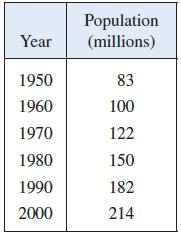 Population (millions) Year 1950 83 1960 100 1970 122 1980 150 1990 182 2000 214