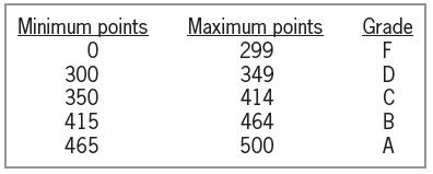 Minimum points Maximum points Grade F 300 350 415 465 299 349 414 464 500 C A