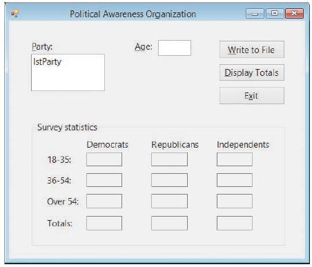 Political Awareness Organization Party: Age: Write to File IstParty Display Totals Exit Survey statistics Democrats Republicans Independents 18-35: 36-54: Over 54: Totals: