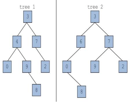 tree 1 tree 2 3 3 4 6. 2 6. 8 8