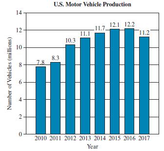 U.S. Motor Vehicle Production 14 12.1 12.2 11.7 12 11.1 11.2 10.3 10 8.3 78 2010 2011 2012 2013 2014 2015 2016 2017 Year Number of Vehicles (millions) 2.