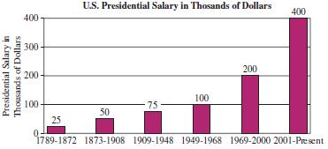 U.S. Presidential Salary in Thosands of Dollars 400 400 300 200 200 - 100 100- 75 50 25 1789-1872 1873-1908 1909-1948 1949-1968 1969-2000 2001-Present Presidential Salary in Thousands of Dollars
