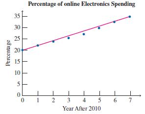 Percentage of online Electronics Spending 35- 30 25 E 20 15 10 1 3 4 5 6 Year After 2010 Percenta ge 2.