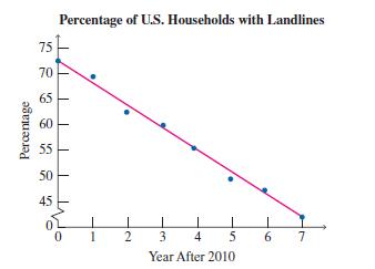 Percentage of U.S. Households with Landlines 75 70 65 60 55 50 45 1 2 3 4 5 6. Year After 2010 Perentage