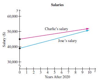 Salaries 60,000+ Charlie's salary 50,000- Jose's salary 40,000- 30,000 6. Years After 2020 4 9. 10 + + Salary ($)