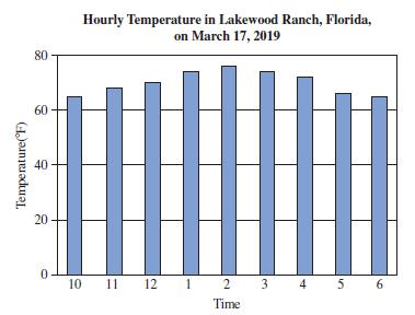Hourly Temperature in Lakewood Ranch, Florida, on March 17, 2019 80 60 40 20 10 11 12 1 2 3 4 5 6 Time Temperature(