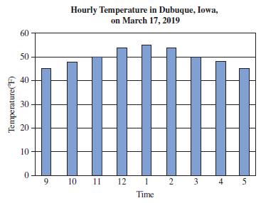Hourly Temperature in Dubuque, Iowa, on March 17, 2019 60 50 40 30 20 10 9. 10 11 12 1 2 3 4 Time Temperature(