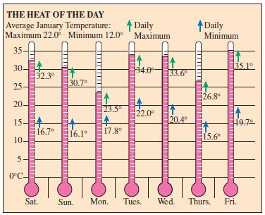 THE HEAT OF THE DAY Average January Temperature: 1 Daily Maximum 22.0 Minimum 12.0° Daily Мaхimum Minimum 35- 30- 32.3 35.1° 134.0 33.6 30.7° 25- 26.8 20- 23.5 22.0° 20.4° 15-4 16.7 10- 19.7 16.1° 17.8 15.6 5- 0°C- TOTO Sat. Sun. Mon. Tues. Wed. Thurs. Fri.