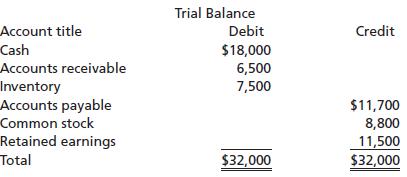 Trial Balance Account title Cash Debit Credit $18,000 Accounts receivable 6,500 7,500 Inventory Accounts payable Common stock $11,700 8,800 Retained earnings 11,500 $32,000 Total $32,000