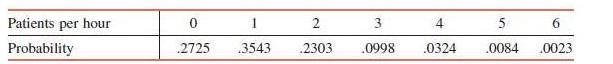 Patients per hour Probability 0 4 6 2725 .3543 .2303 0998 0324