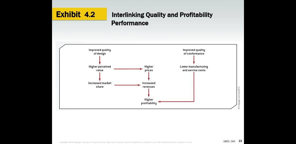 Exhibit 4.2 Interlinking Quality and Profitability Performance Improved quality of design Improved quality f conformance High