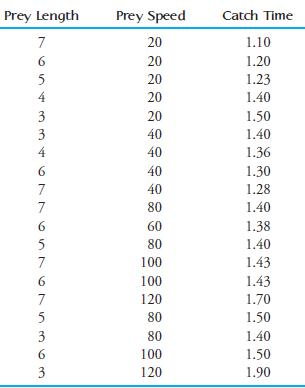 Prey Length y Speed Catch Time 20 20 20 20 20 40