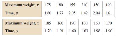 Maximum wght, 175 180 155 210 150 190 Time, y Maximum weight,