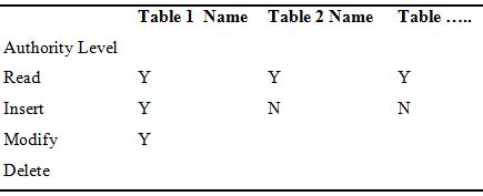 Table 1 Name Table 2 Name Table Authority Level Read Insert Modify