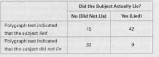 Did the Subject Actually Lie? No (Did Not Lie)Yes (Lied) Polygraph test