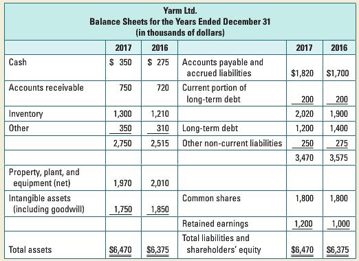 Yarm Ltd. Balance Sheets for the Years Ended December 31 (in thousands