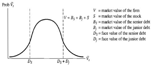 of the stock B, market value of the senior debt B, -