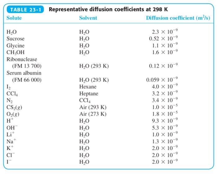Representative diffusion coefficients at 298 K TABLE 23-1 Solute Solvent Diffusion coefficient (mls) 2.3 x 109 0.52 × 10-9 1