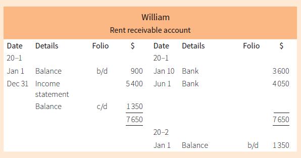 Date 20-1 Jan 1 Dec 31 Details Balance Income statement Balance Folio $ Date 20-1 Jan 10 Bank Bank b/d