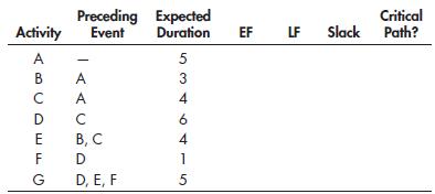 Preceding Expected Duration Event Critical Slack Path? Activity EF LF A В A 3 C A 4 D E В, С 4 F D 1 G D, E, F 5