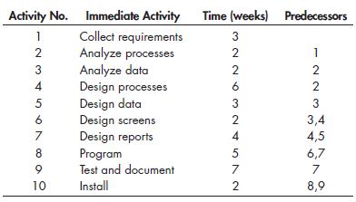 Activity No. Immediate Activity Time (weeks) Predecessors 1. Collect requirements Analyze processes Analyze data Design processes Design data Design screens Design reports Program Test and document 3 2 1 3 2 2 4 6 2 3 6 2 3,4 7 4 4,5 8 6,7 9. 7 7 10 Install 2